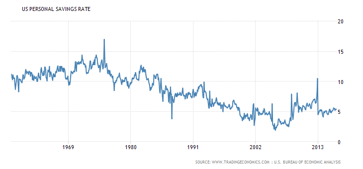 united-states-personal-savings